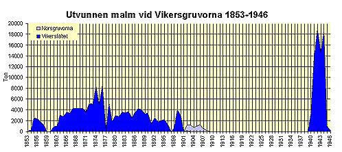 Utvunnen järnmalm vid Vikersgruvorna 1853-1946