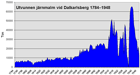 Utvunnen järnmalm vid Dalkarlsberg 1784-1948
